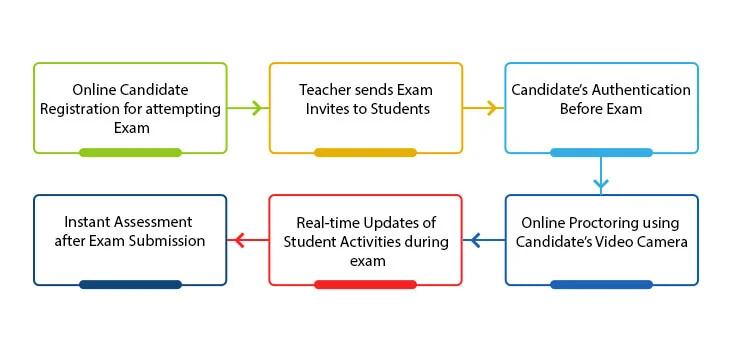 Online Exam Proctoring